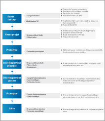 Gestion de projet, Analyse concurrentielle, Tendance
